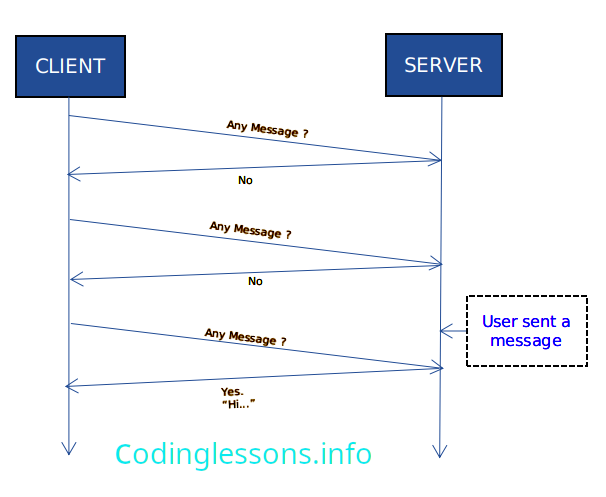 how http works