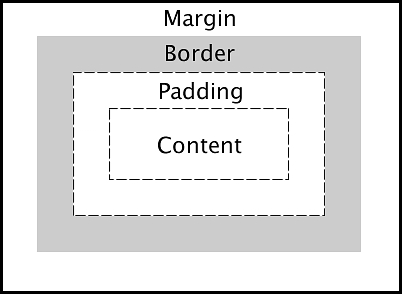 Mastering the CSS Box Model: A Visual Guide for Web Designers