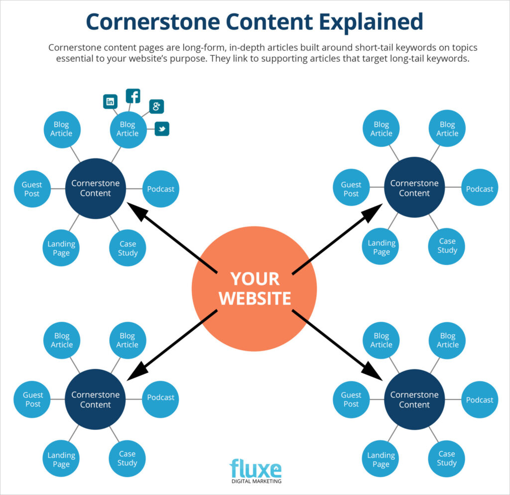 Cornerstone content wordpress