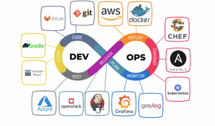 DevOps Tools and Technologies 