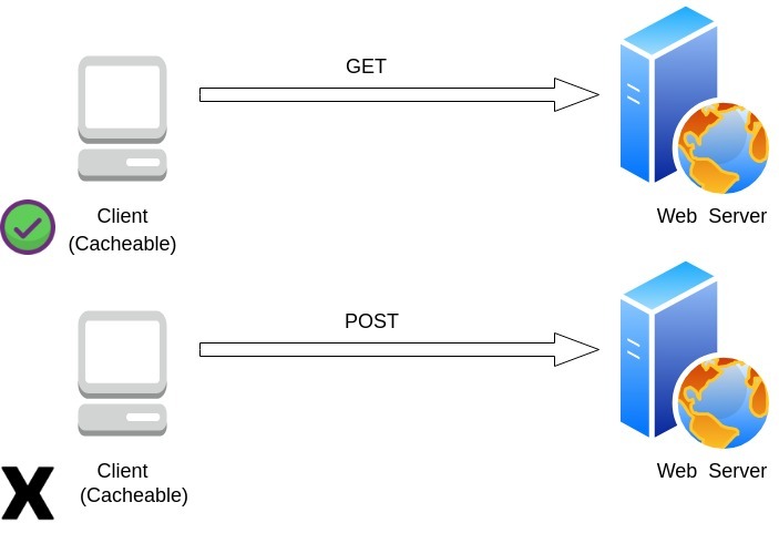 get and post method