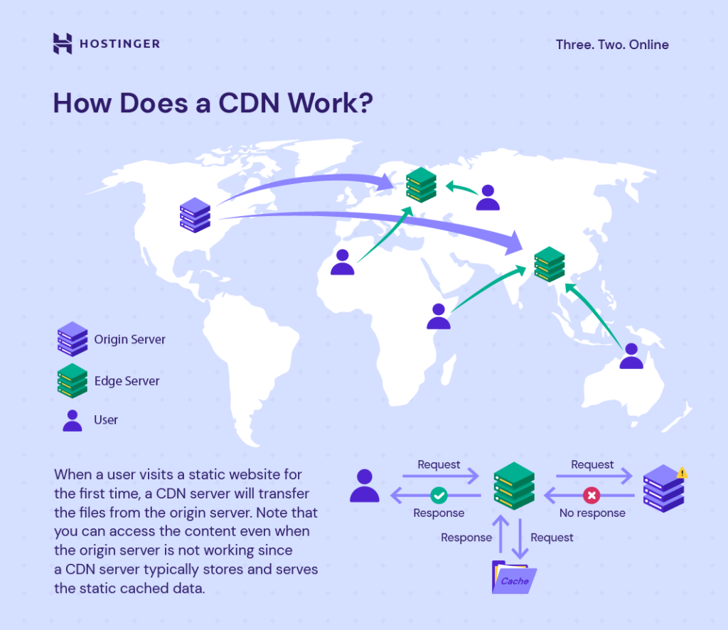 What is CDN