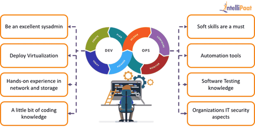 What is the DevOps Engineer Salary? 