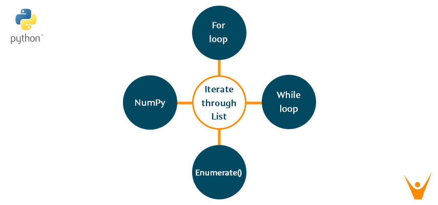 Python Lists Iteration