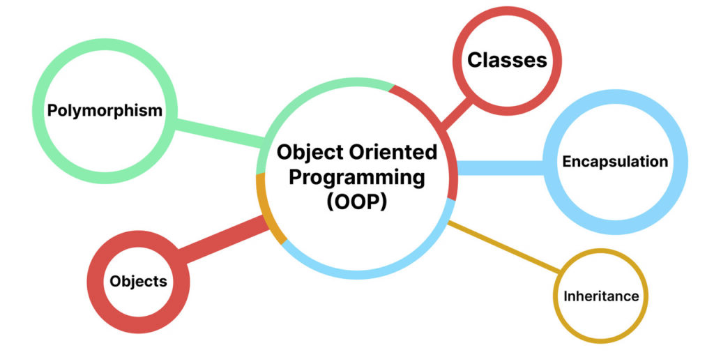 Basic Concepts of Object-Oriented Programming (OOP)