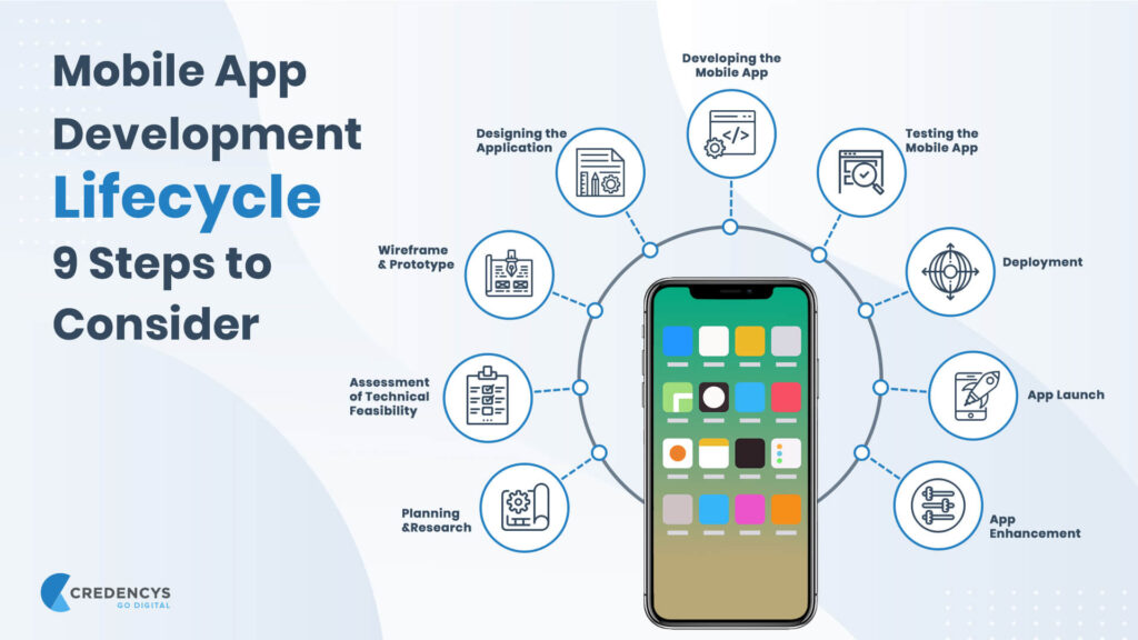 Mobile App Development Lifecycle